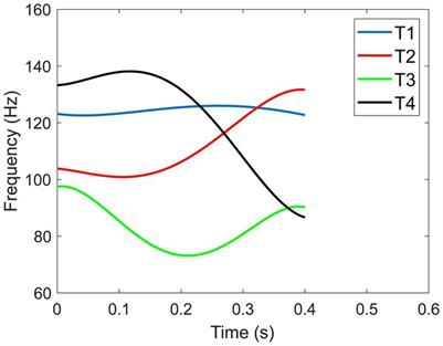 Enhancing lexical tone learning for second language speakers: effects of acoustic properties in Mandarin tone perception